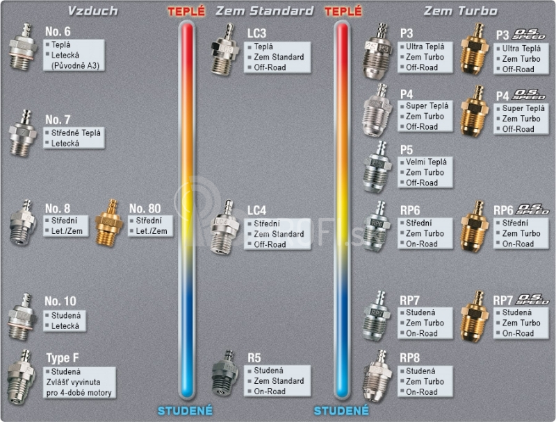 Turbo-sviečka OS MAX RP7 